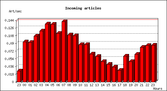 Incoming articles