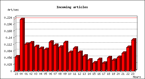 Incoming articles