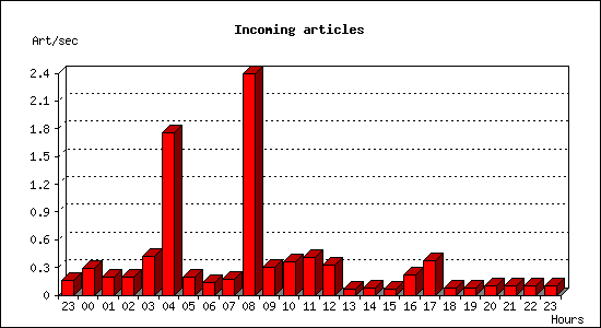 Incoming articles