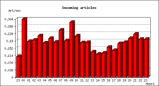 Incoming articles