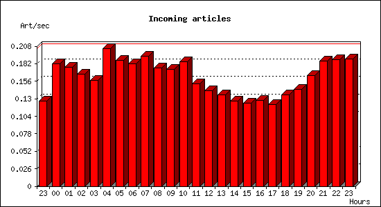 Incoming articles