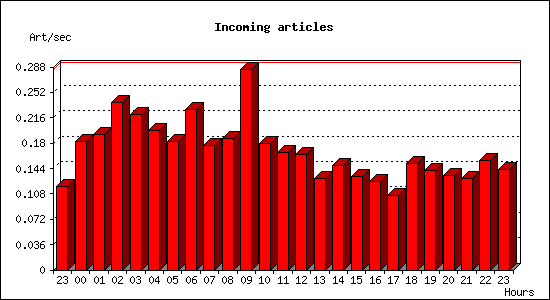 Incoming articles
