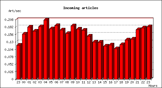 Incoming articles