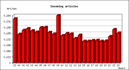 Incoming articles