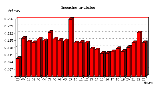 Incoming articles