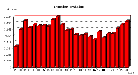 Incoming articles