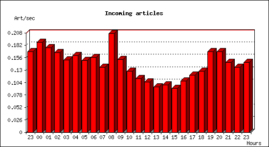 Incoming articles