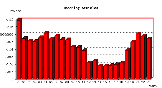 Incoming articles