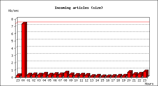 Incoming articles (size)