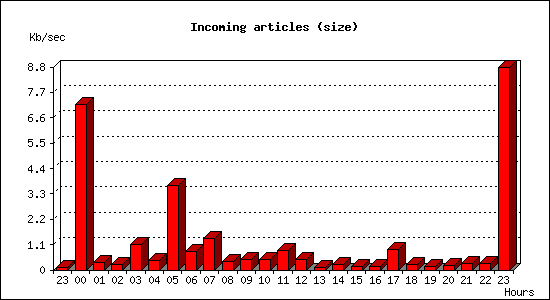 Incoming articles (size)