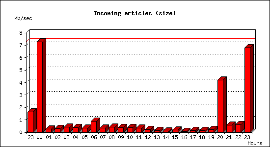 Incoming articles (size)