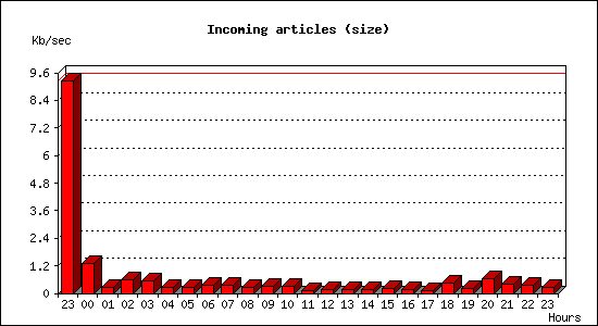 Incoming articles (size)