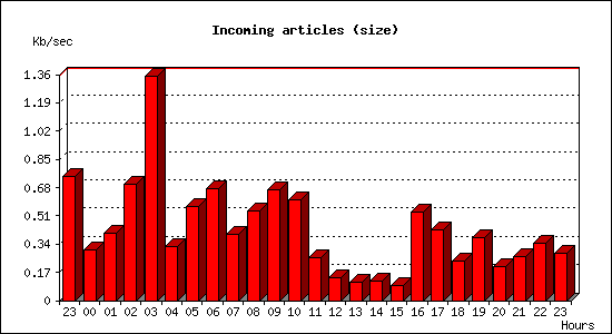 Incoming articles (size)