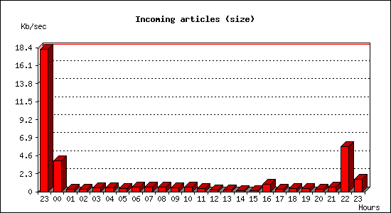 Incoming articles (size)