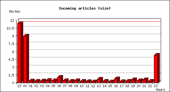 Incoming articles (size)