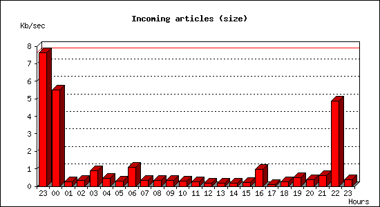 Incoming articles (size)