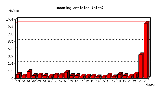 Incoming articles (size)