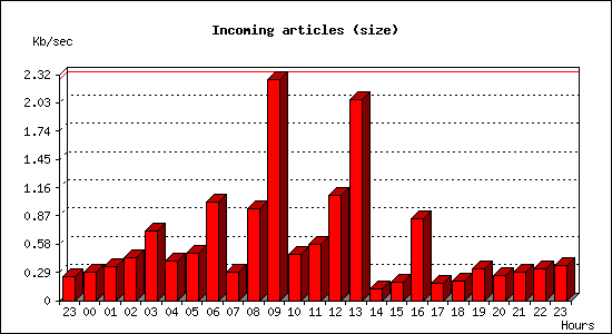 Incoming articles (size)