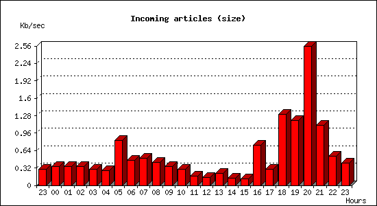 Incoming articles (size)