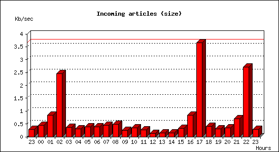 Incoming articles (size)