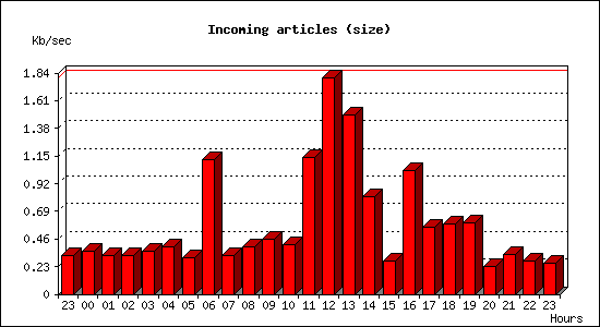 Incoming articles (size)