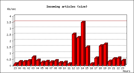 Incoming articles (size)