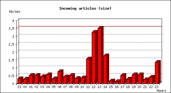 Incoming articles (size)