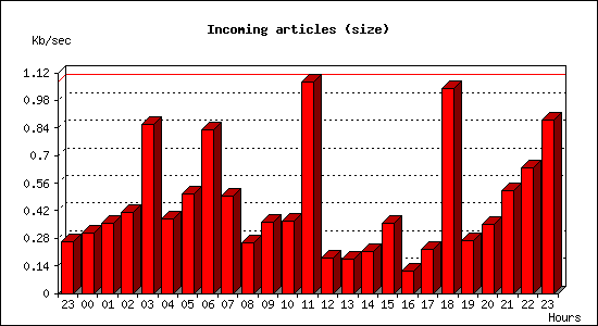 Incoming articles (size)