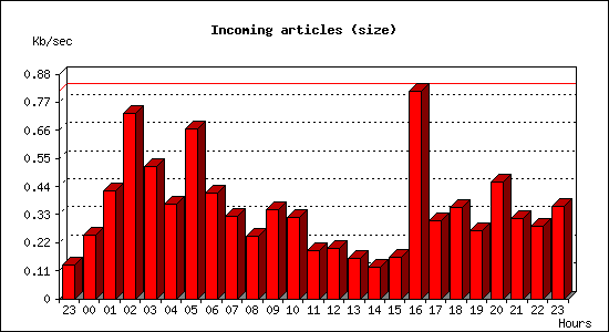 Incoming articles (size)