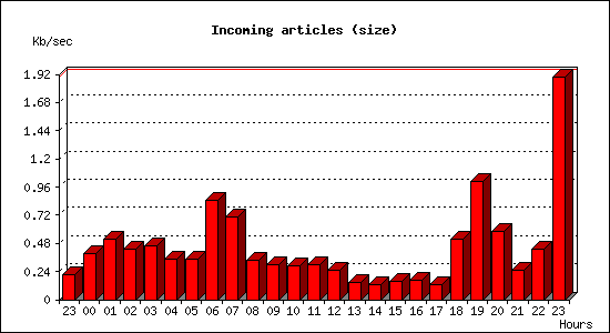 Incoming articles (size)