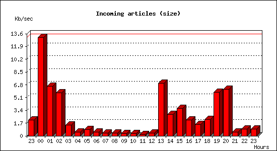 Incoming articles (size)