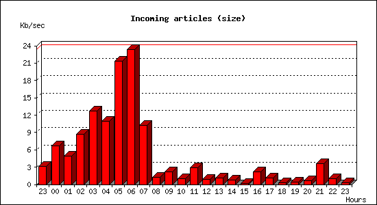 Incoming articles (size)