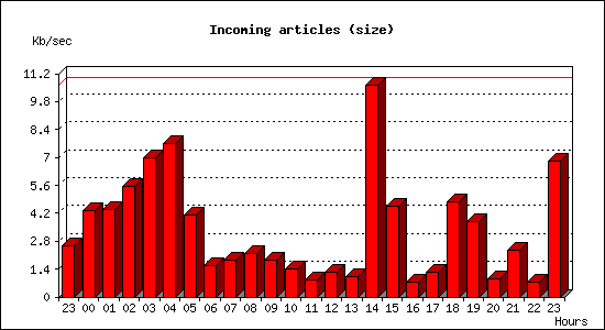 Incoming articles (size)