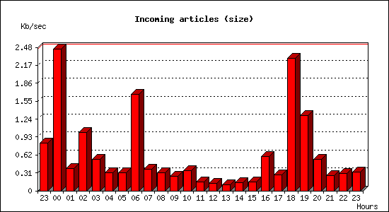 Incoming articles (size)