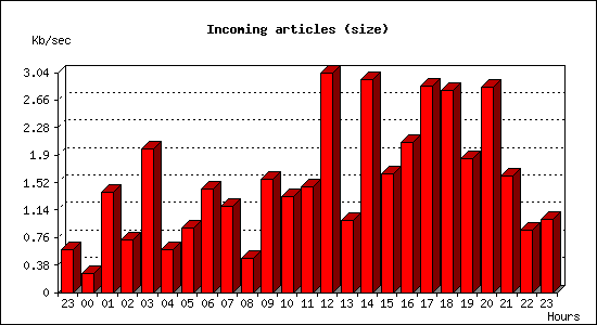 Incoming articles (size)