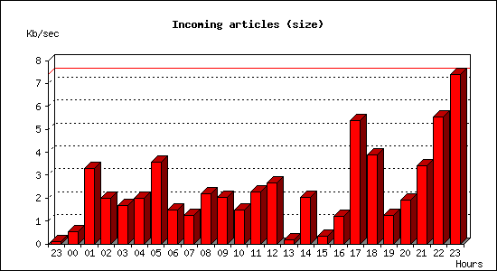 Incoming articles (size)