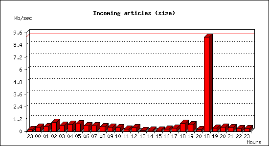 Incoming articles (size)