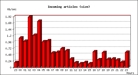 Incoming articles (size)