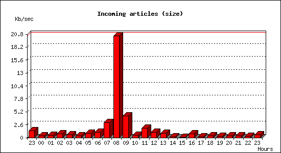 Incoming articles (size)