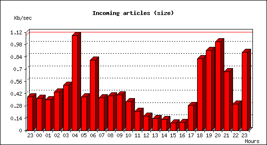 Incoming articles (size)