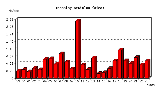 Incoming articles (size)