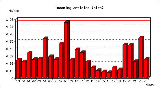 Incoming articles (size)