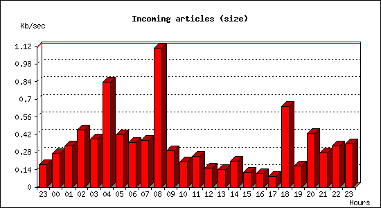 Incoming articles (size)