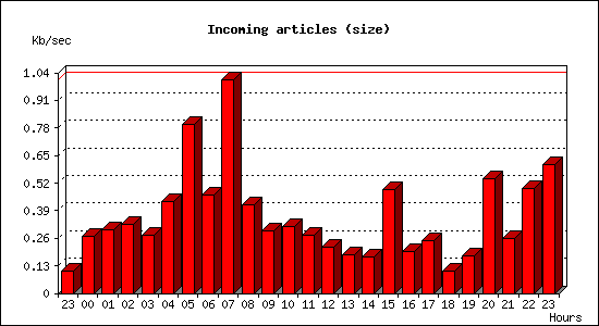 Incoming articles (size)