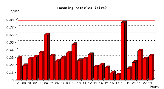 Incoming articles (size)