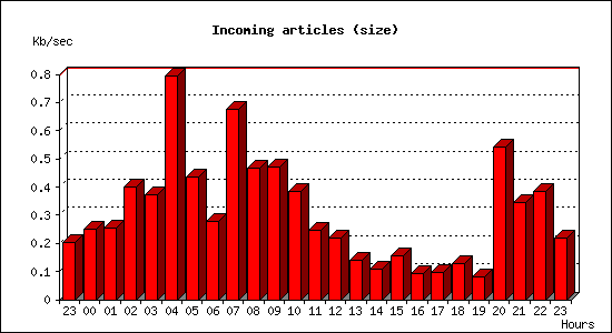 Incoming articles (size)