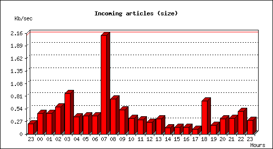 Incoming articles (size)