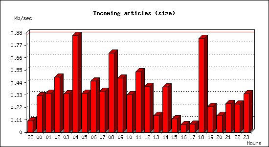 Incoming articles (size)