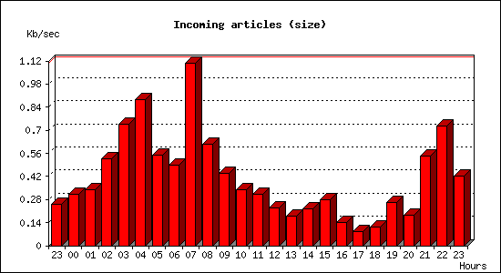 Incoming articles (size)