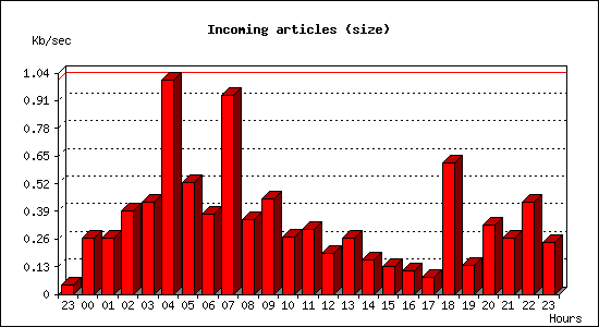 Incoming articles (size)